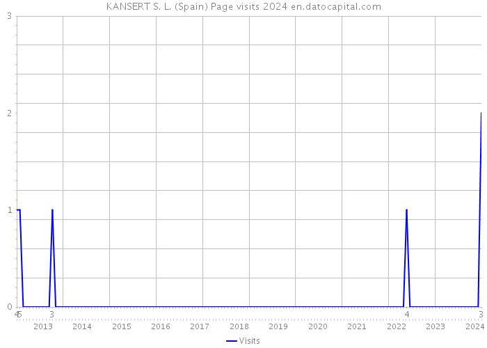 KANSERT S. L. (Spain) Page visits 2024 