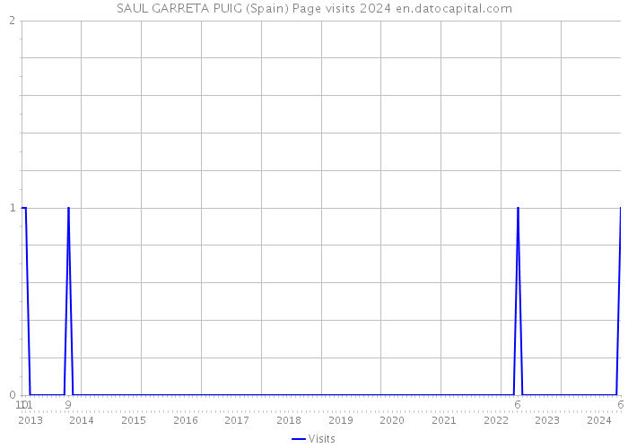 SAUL GARRETA PUIG (Spain) Page visits 2024 