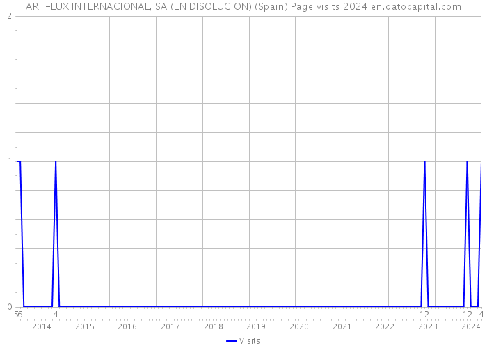 ART-LUX INTERNACIONAL, SA (EN DISOLUCION) (Spain) Page visits 2024 
