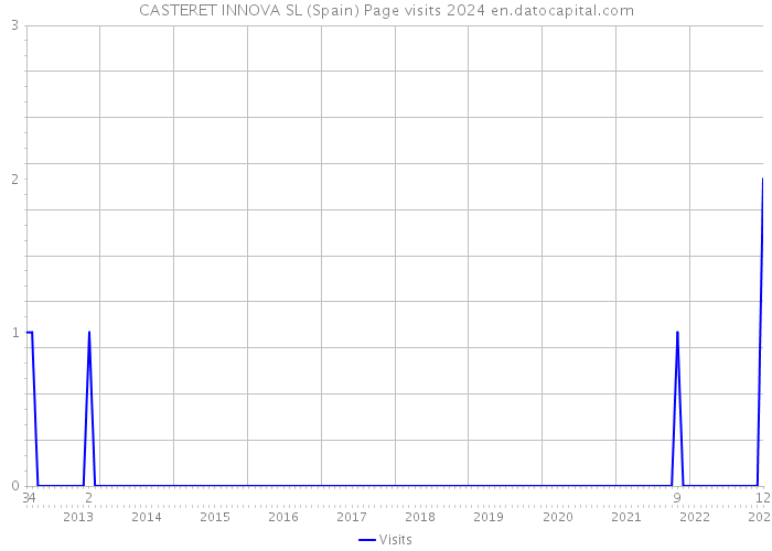 CASTERET INNOVA SL (Spain) Page visits 2024 