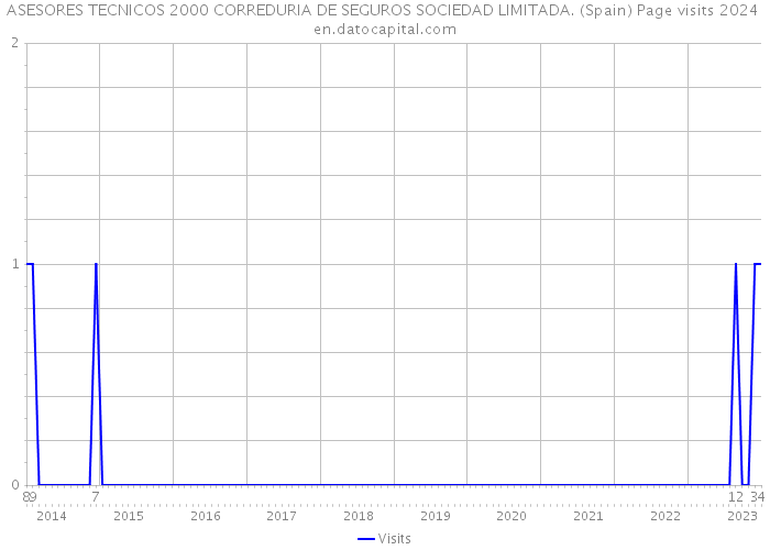 ASESORES TECNICOS 2000 CORREDURIA DE SEGUROS SOCIEDAD LIMITADA. (Spain) Page visits 2024 