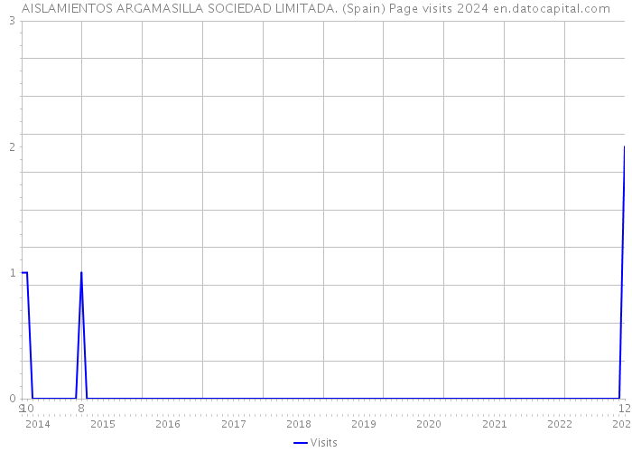 AISLAMIENTOS ARGAMASILLA SOCIEDAD LIMITADA. (Spain) Page visits 2024 