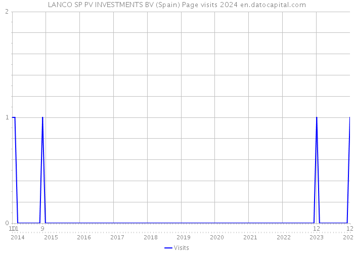LANCO SP PV INVESTMENTS BV (Spain) Page visits 2024 