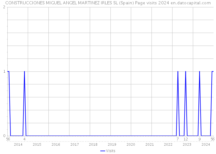 CONSTRUCCIONES MIGUEL ANGEL MARTINEZ IRLES SL (Spain) Page visits 2024 