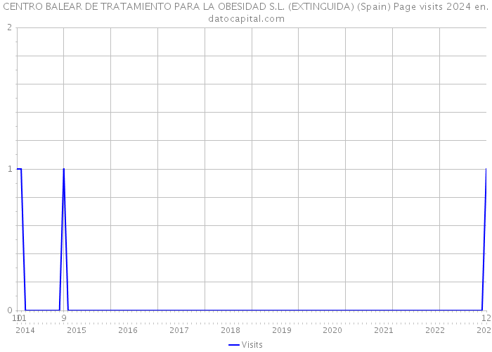 CENTRO BALEAR DE TRATAMIENTO PARA LA OBESIDAD S.L. (EXTINGUIDA) (Spain) Page visits 2024 
