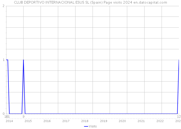 CLUB DEPORTIVO INTERNACIONAL ESUS SL (Spain) Page visits 2024 