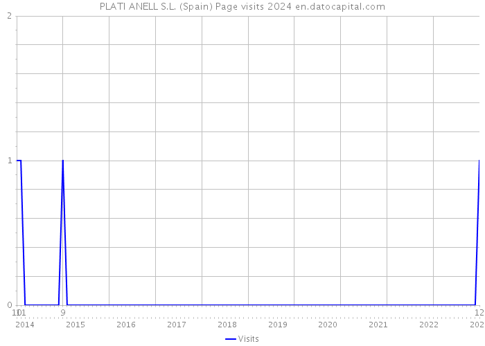 PLATI ANELL S.L. (Spain) Page visits 2024 