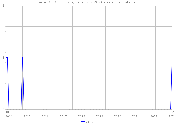 SALACOR C.B. (Spain) Page visits 2024 