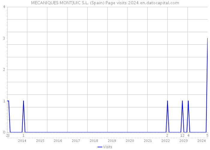 MECANIQUES MONTJUIC S.L. (Spain) Page visits 2024 