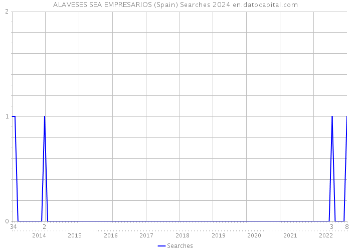 ALAVESES SEA EMPRESARIOS (Spain) Searches 2024 