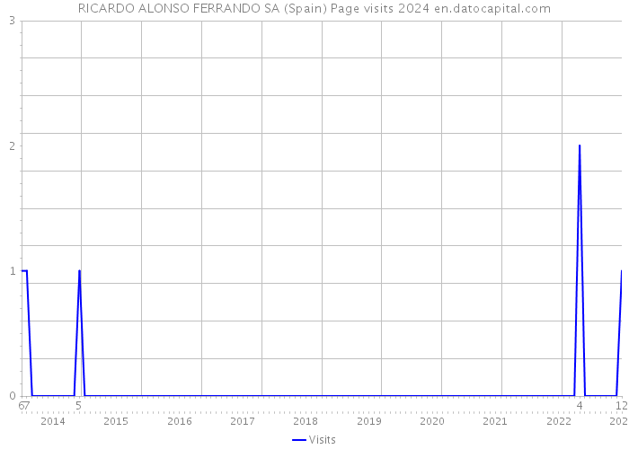 RICARDO ALONSO FERRANDO SA (Spain) Page visits 2024 