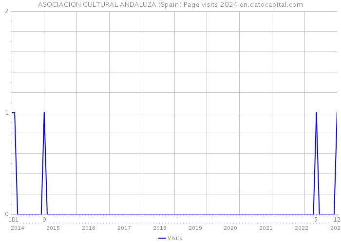 ASOCIACION CULTURAL ANDALUZA (Spain) Page visits 2024 