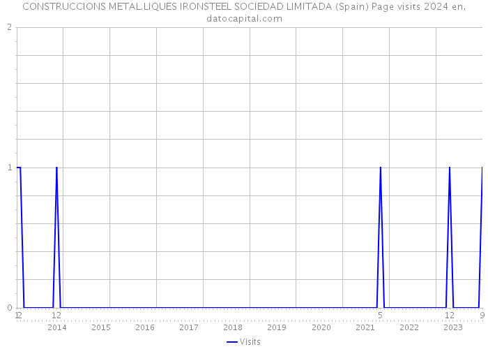 CONSTRUCCIONS METAL.LIQUES IRONSTEEL SOCIEDAD LIMITADA (Spain) Page visits 2024 