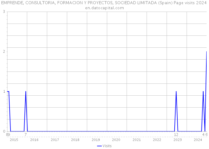 EMPRENDE, CONSULTORIA, FORMACION Y PROYECTOS, SOCIEDAD LIMITADA (Spain) Page visits 2024 