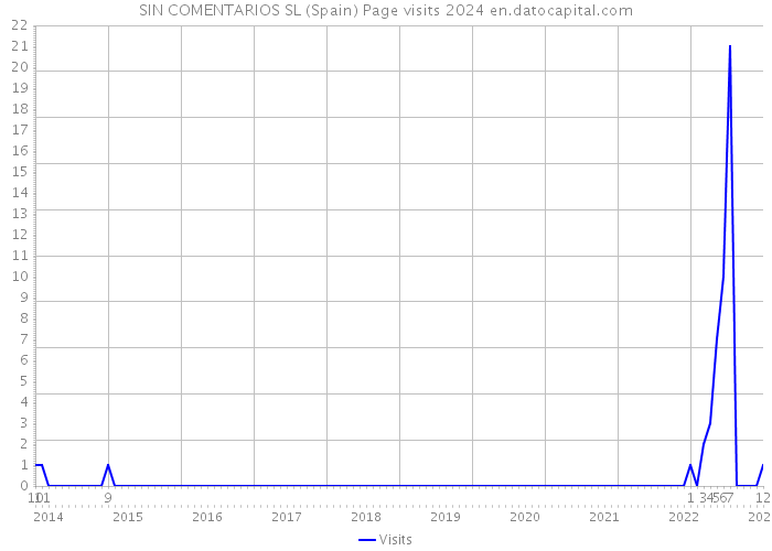 SIN COMENTARIOS SL (Spain) Page visits 2024 