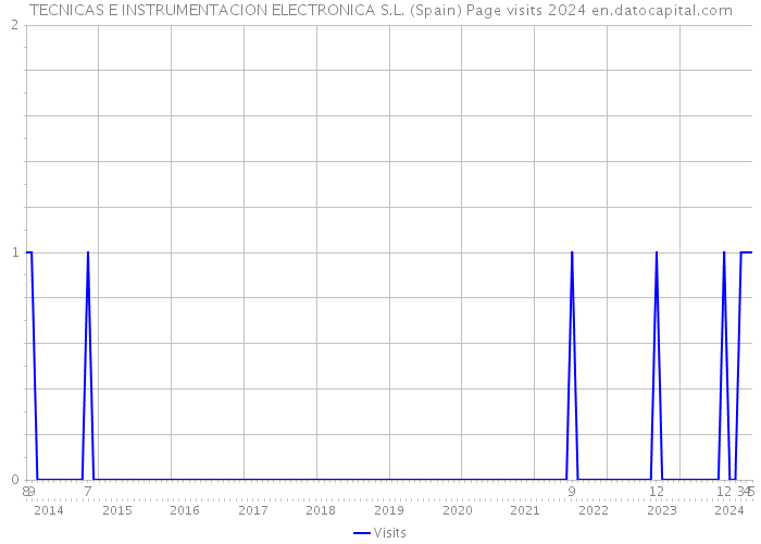 TECNICAS E INSTRUMENTACION ELECTRONICA S.L. (Spain) Page visits 2024 