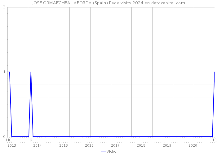 JOSE ORMAECHEA LABORDA (Spain) Page visits 2024 