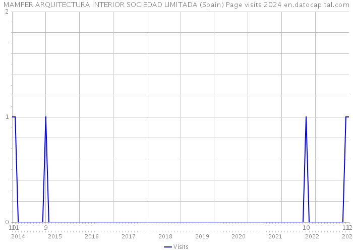 MAMPER ARQUITECTURA INTERIOR SOCIEDAD LIMITADA (Spain) Page visits 2024 