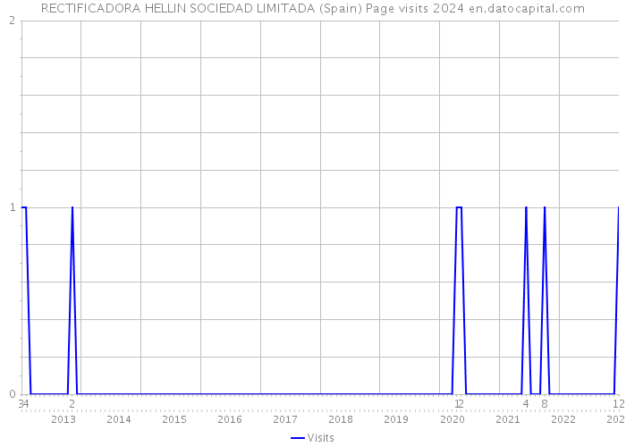 RECTIFICADORA HELLIN SOCIEDAD LIMITADA (Spain) Page visits 2024 