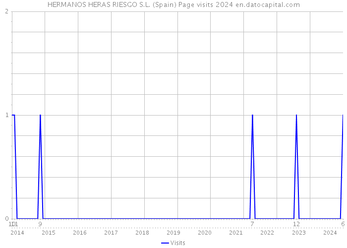 HERMANOS HERAS RIESGO S.L. (Spain) Page visits 2024 