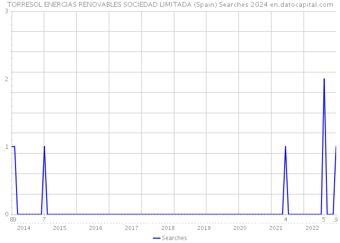 TORRESOL ENERGIAS RENOVABLES SOCIEDAD LIMITADA (Spain) Searches 2024 