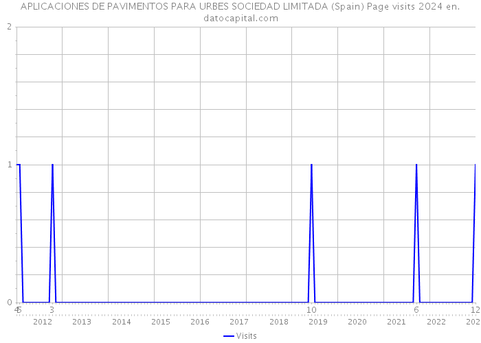 APLICACIONES DE PAVIMENTOS PARA URBES SOCIEDAD LIMITADA (Spain) Page visits 2024 