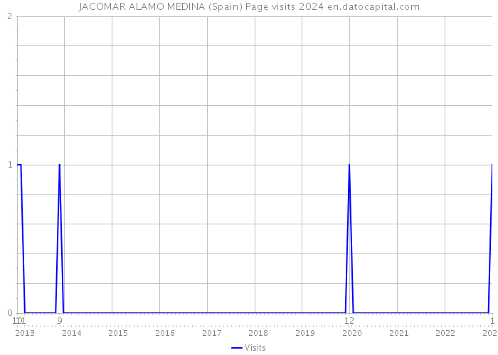 JACOMAR ALAMO MEDINA (Spain) Page visits 2024 