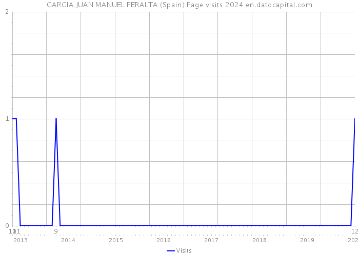 GARCIA JUAN MANUEL PERALTA (Spain) Page visits 2024 