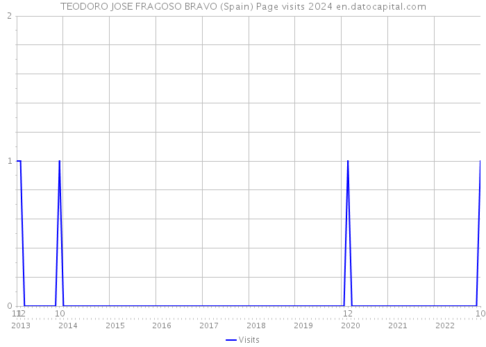 TEODORO JOSE FRAGOSO BRAVO (Spain) Page visits 2024 