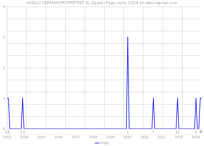 ANGLO GERMAN PROPERTIES SL (Spain) Page visits 2024 