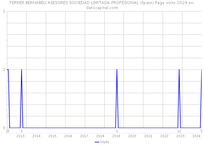 FERRER BERNABEU ASESORES SOCIEDAD LIMITADA PROFESIONAL (Spain) Page visits 2024 