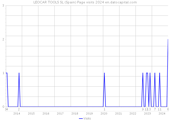 LEOCAR TOOLS SL (Spain) Page visits 2024 