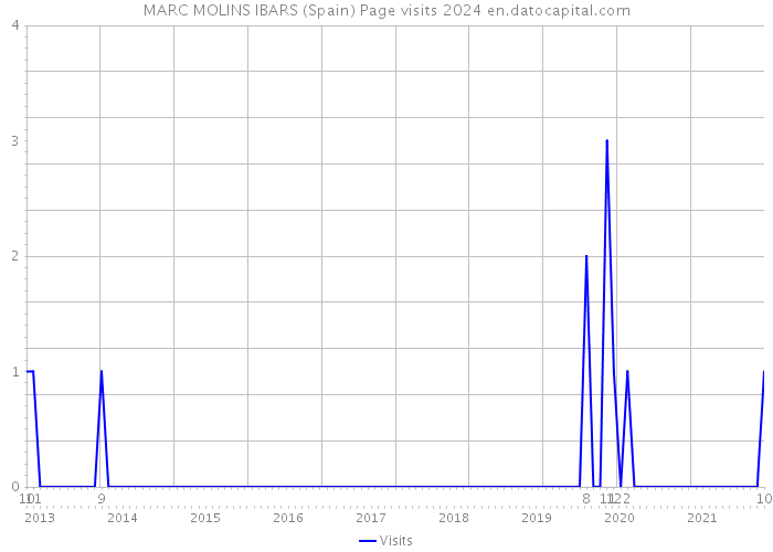 MARC MOLINS IBARS (Spain) Page visits 2024 