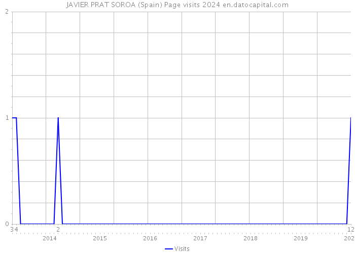JAVIER PRAT SOROA (Spain) Page visits 2024 