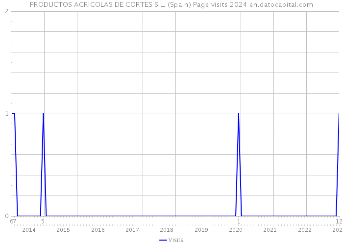 PRODUCTOS AGRICOLAS DE CORTES S.L. (Spain) Page visits 2024 