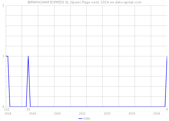 BIRMINGHAM EXPRESS SL (Spain) Page visits 2024 