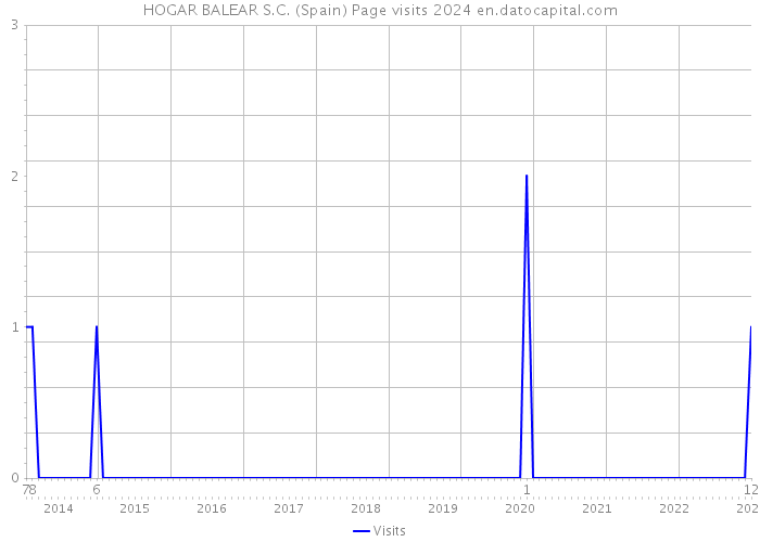 HOGAR BALEAR S.C. (Spain) Page visits 2024 