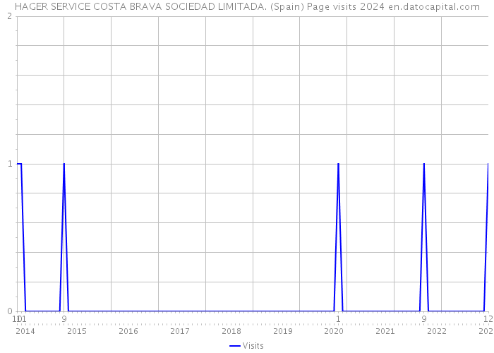 HAGER SERVICE COSTA BRAVA SOCIEDAD LIMITADA. (Spain) Page visits 2024 