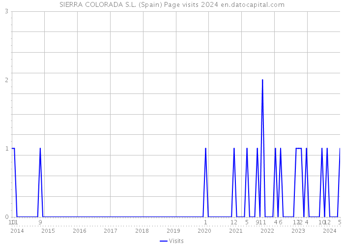 SIERRA COLORADA S.L. (Spain) Page visits 2024 