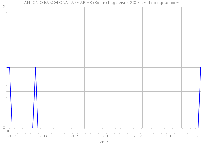 ANTONIO BARCELONA LASMARIAS (Spain) Page visits 2024 