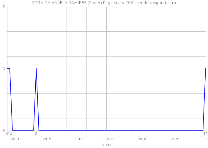 ZORAIDA VARELA RAMIREZ (Spain) Page visits 2024 