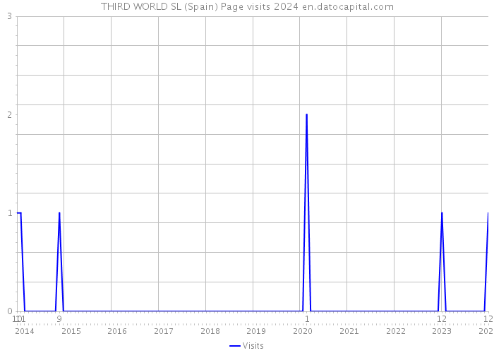 THIRD WORLD SL (Spain) Page visits 2024 