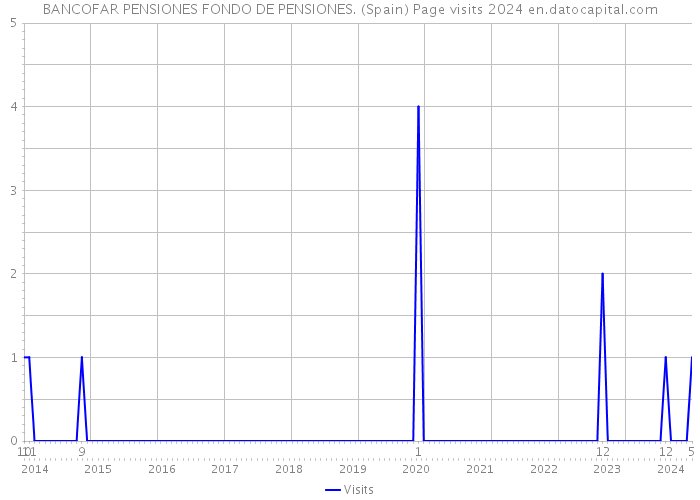 BANCOFAR PENSIONES FONDO DE PENSIONES. (Spain) Page visits 2024 