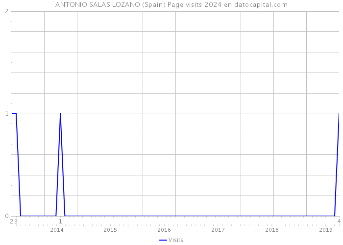 ANTONIO SALAS LOZANO (Spain) Page visits 2024 
