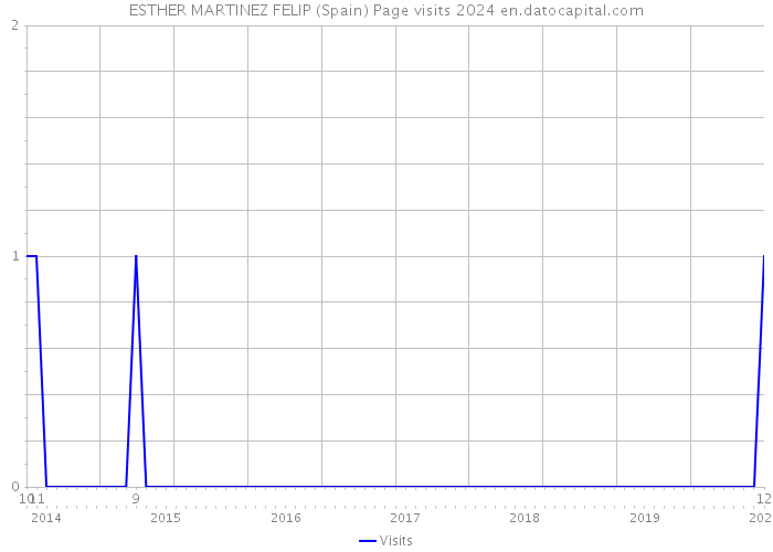 ESTHER MARTINEZ FELIP (Spain) Page visits 2024 