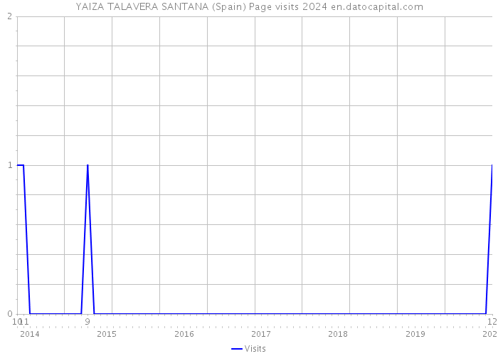 YAIZA TALAVERA SANTANA (Spain) Page visits 2024 