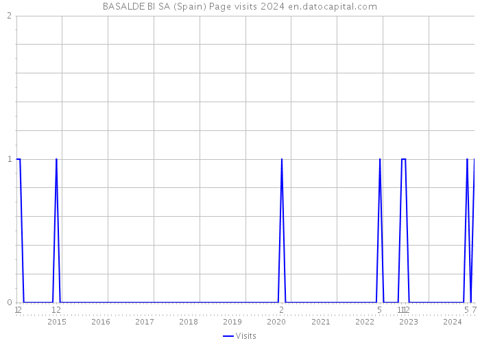 BASALDE BI SA (Spain) Page visits 2024 