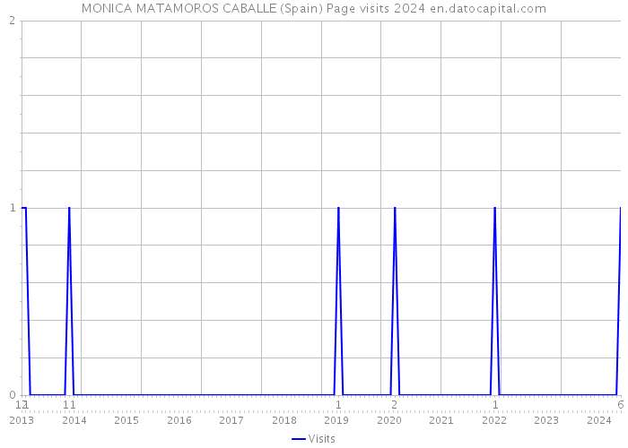 MONICA MATAMOROS CABALLE (Spain) Page visits 2024 