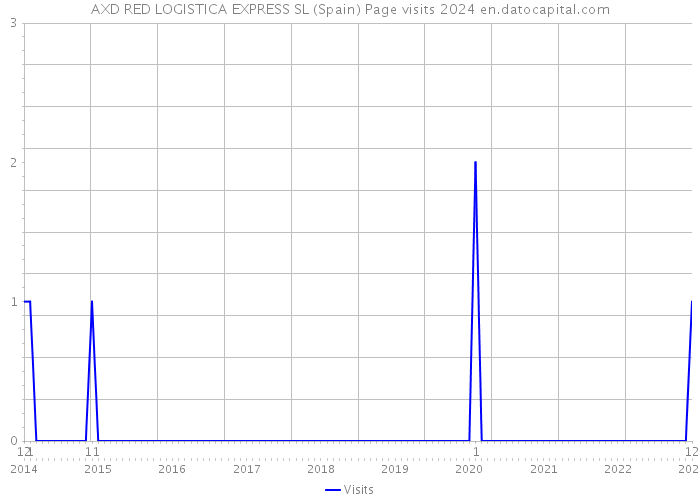 AXD RED LOGISTICA EXPRESS SL (Spain) Page visits 2024 
