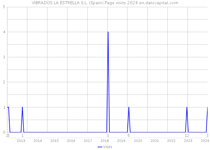 VIBRADOS LA ESTRELLA S.L. (Spain) Page visits 2024 